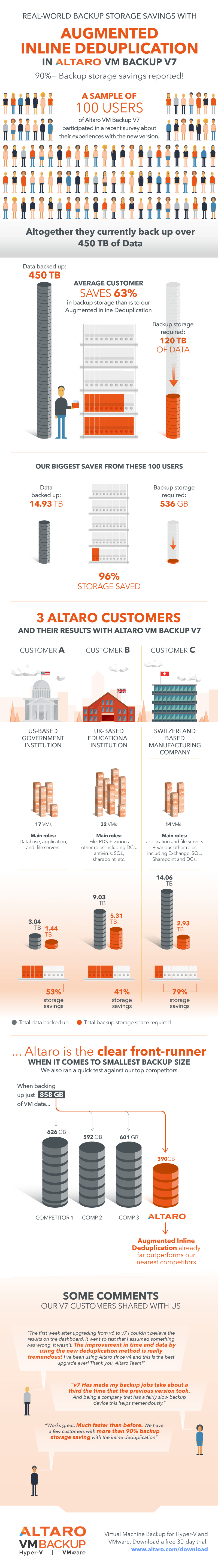 altaro-vm-backup-deduplication-infographic