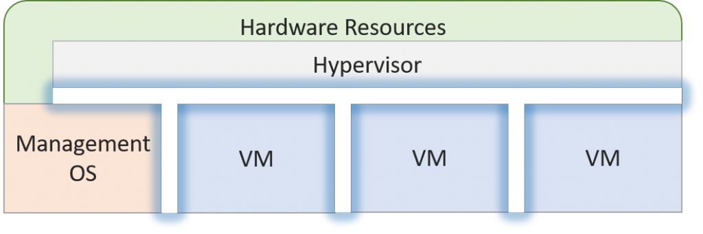 Hyper-V's isolation model