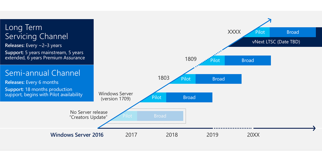 what is the windows server semi-annual channel