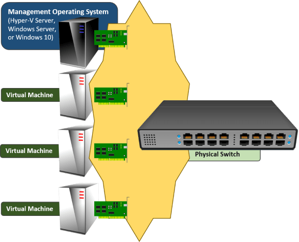 Hyper-V Networking Configuration