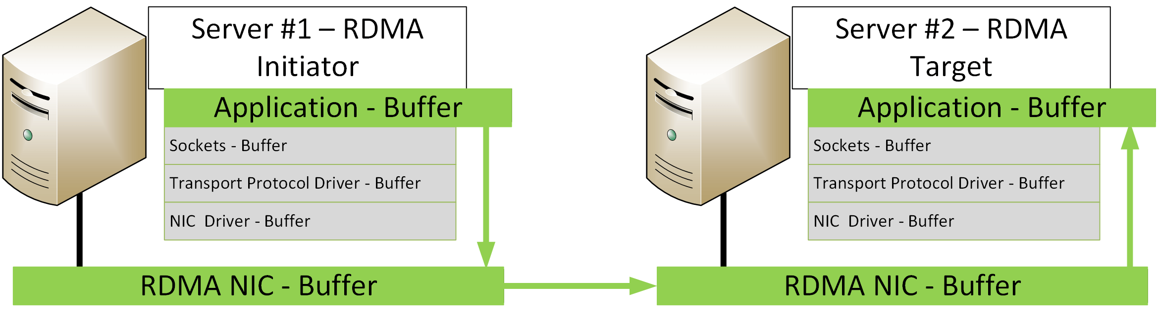 S2D servers, application and buffer