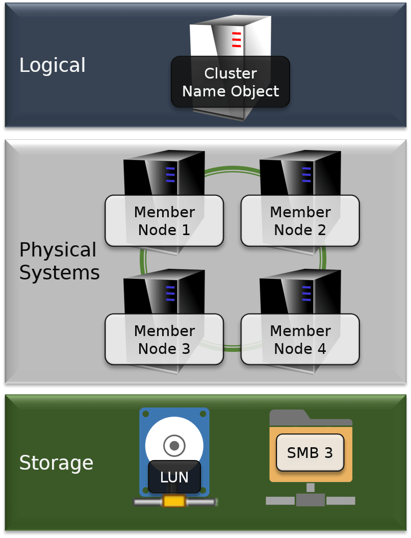 How to set up and manage a Hyper-V Failover Cluster, Step by step