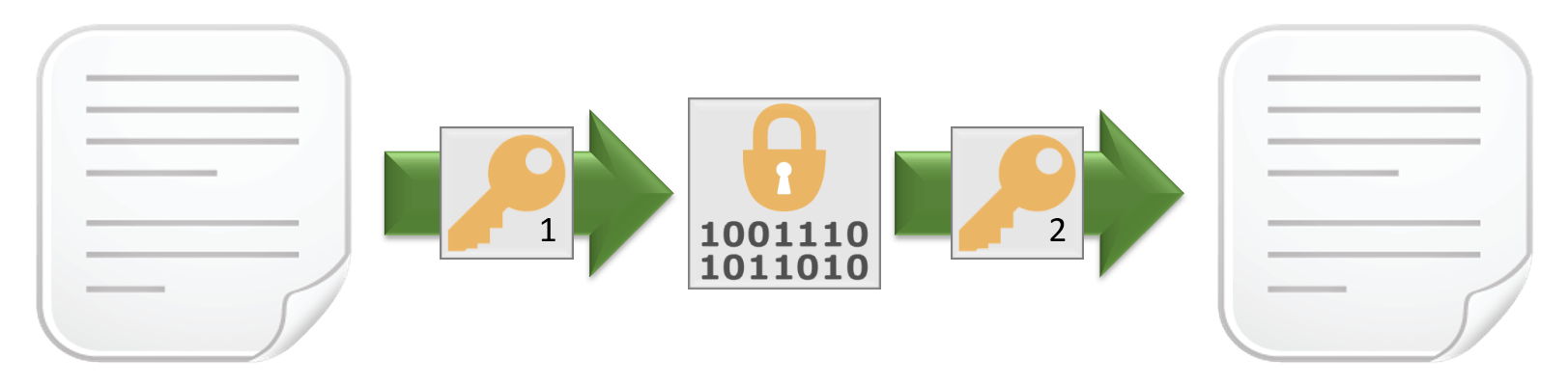 Asymmetric Encryption