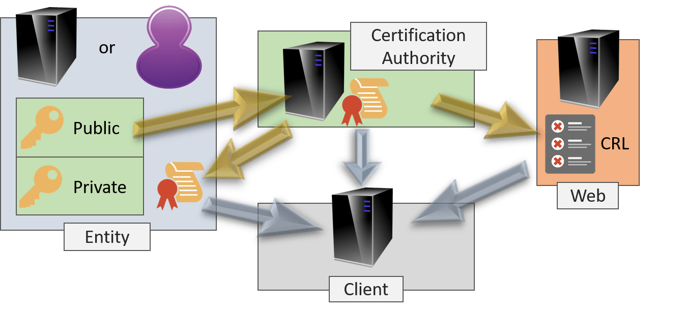 PKI Identity Verification