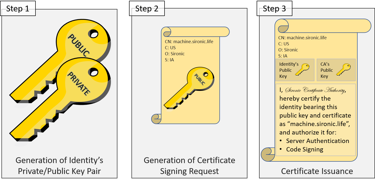 The PKI Certificate Request and Issuance Process