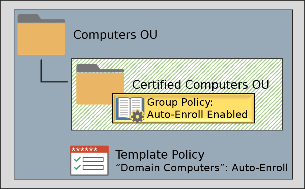 Auto-Enroll Method - SSL Certificates