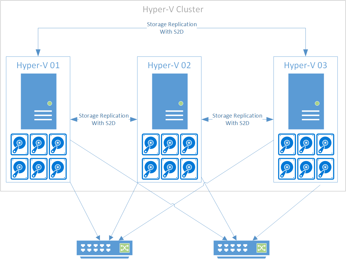 hyper-converged infrastructure