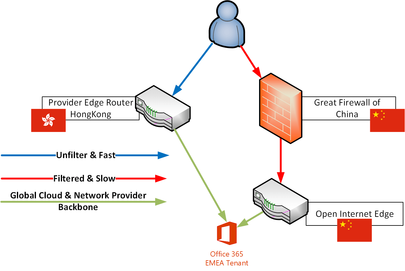 Bypassing the Great Firewall of China