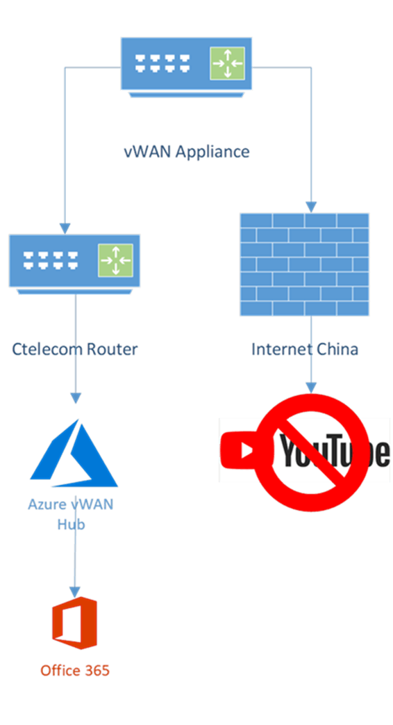 Microsoft Azure Virtual WAN