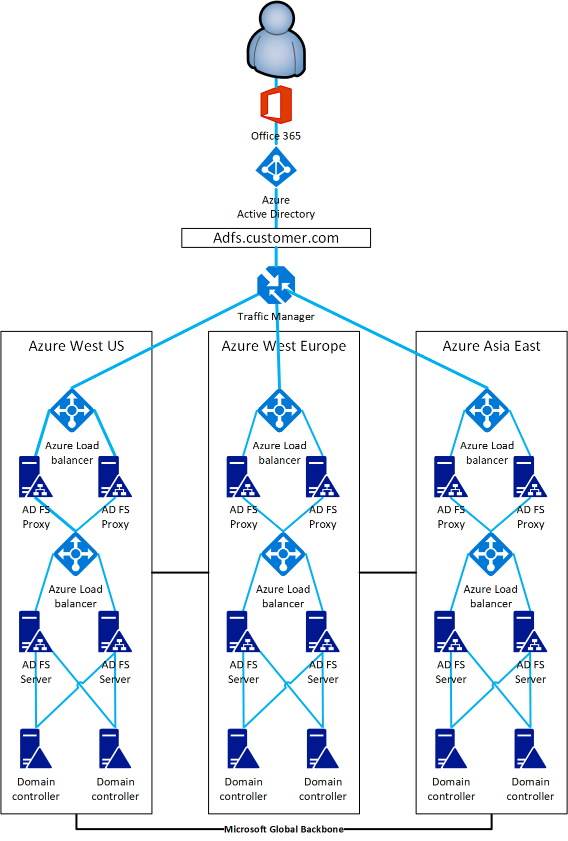 Optimizing the Azure/Office Authentication Environment