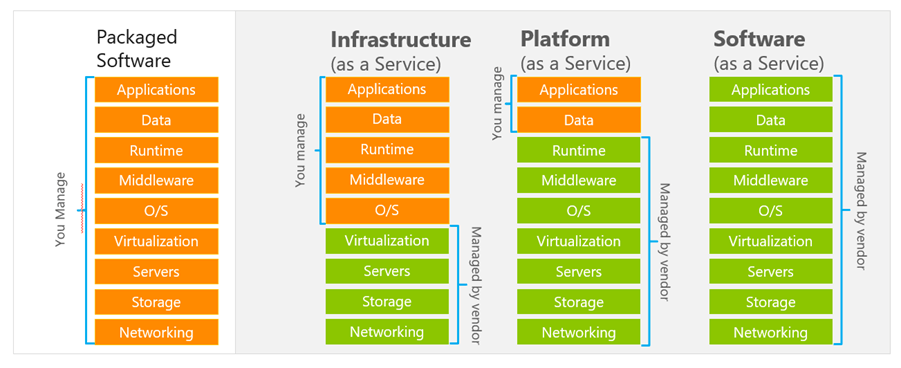 what is Azure stack IaaS