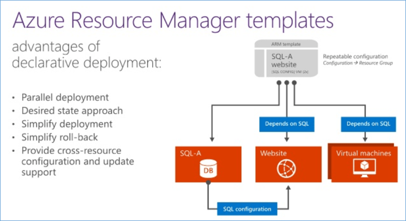 Azure Resource Manager templates