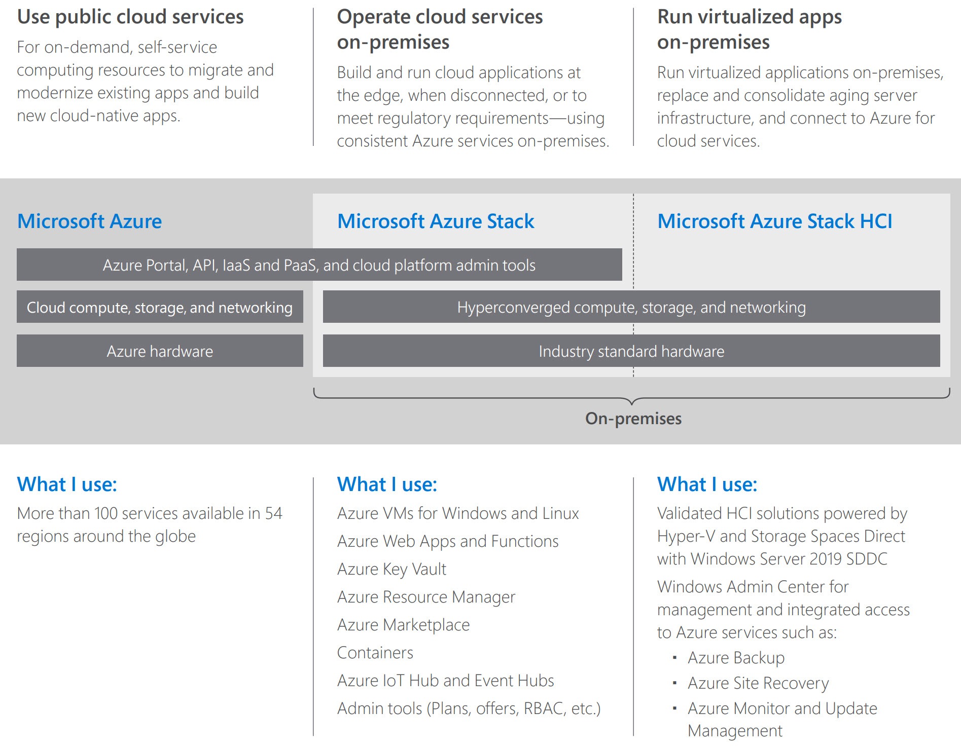 Azure Stack HCI