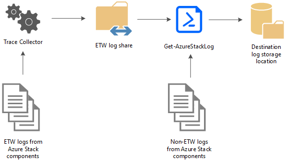 Azure Stack Log Diagnostics