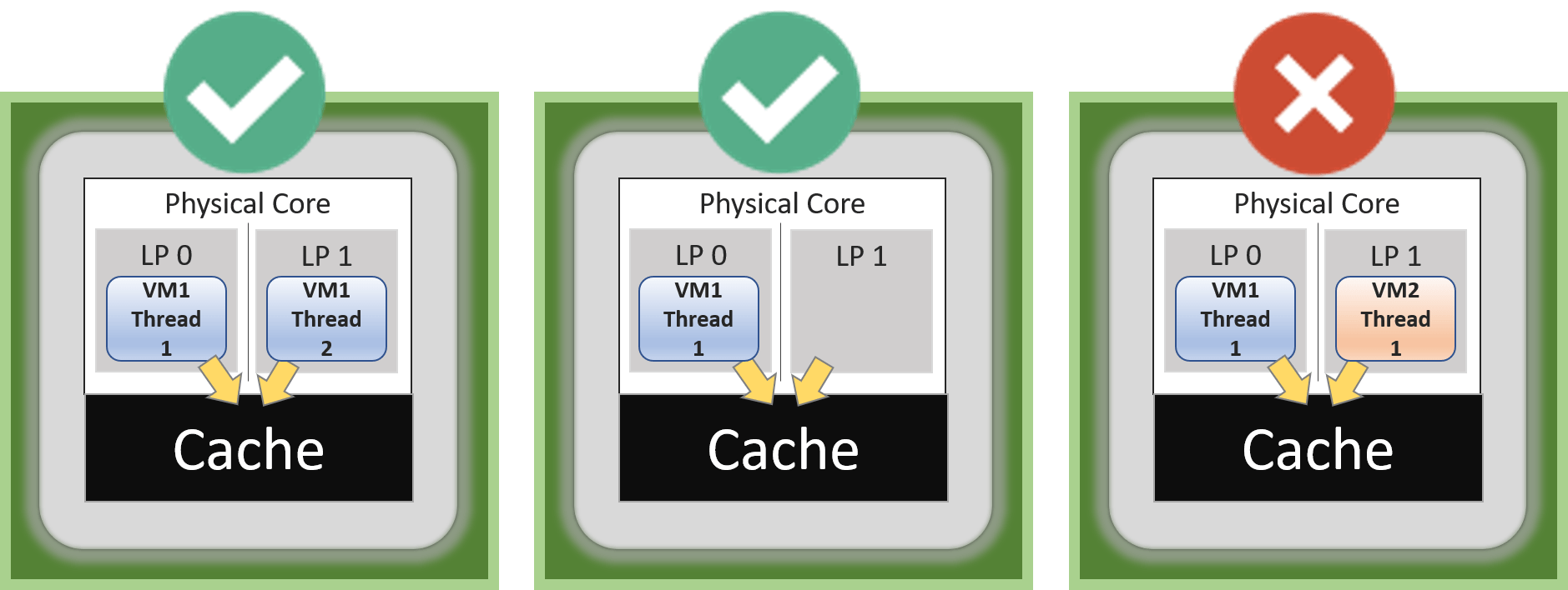 Hyper-V Core Scheduler