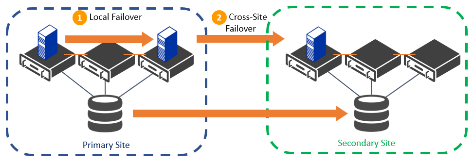 Use Local Failover First before Cross-Site Failover