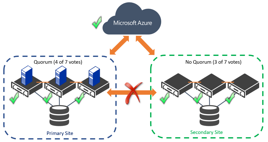 Use a File Share Cloud Witness to Maintain Quorum