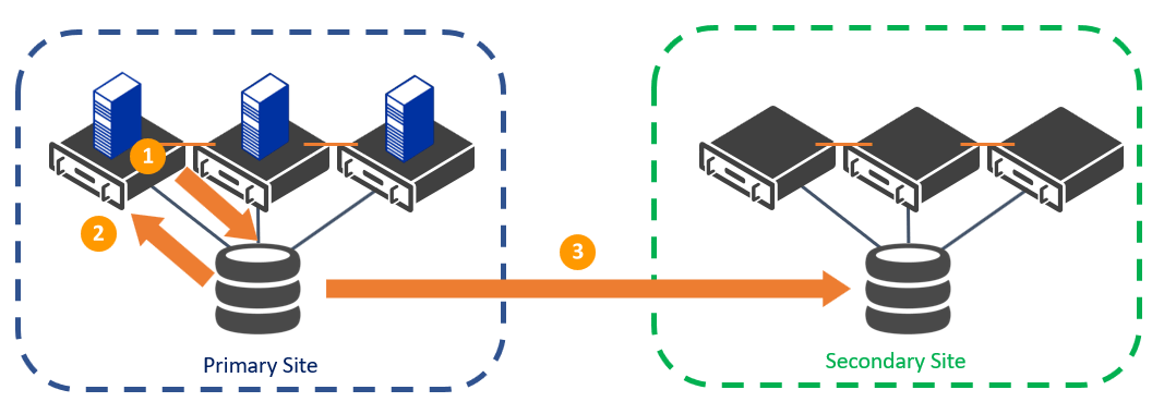 Asynchronous Replication in a Multi-Site Cluster