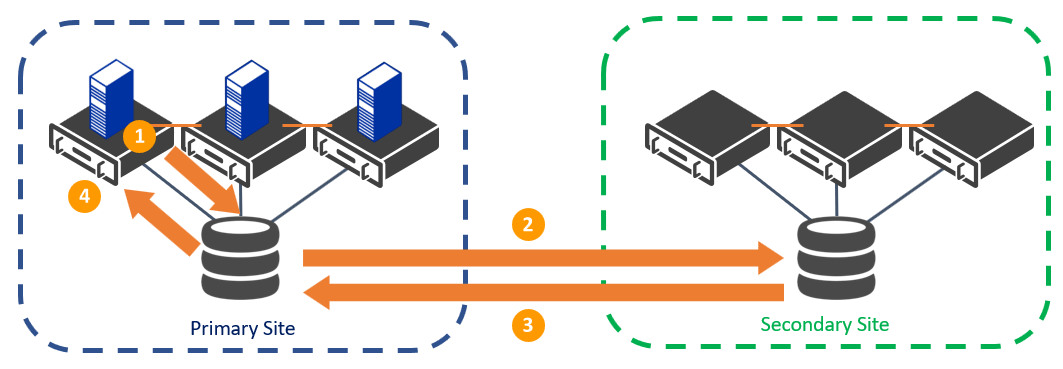 Synchronous Replication in a Multi-Site Cluster