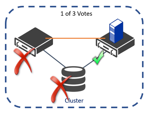Forcing Quorum with a Single Node in a Failover Cluster