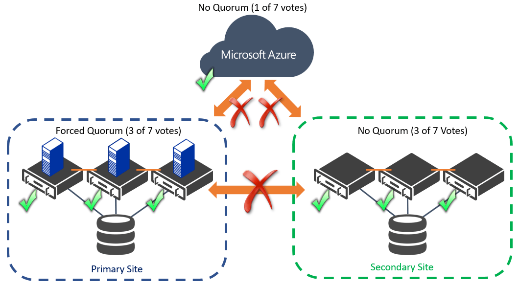 Forcing Quorum with a Partition in a Balanced Multi-Site Cluster