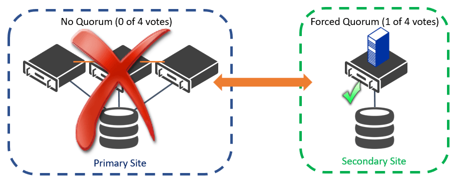 Forcing Quorum with a Partition in an Unbalanced Multi-Site Cluster