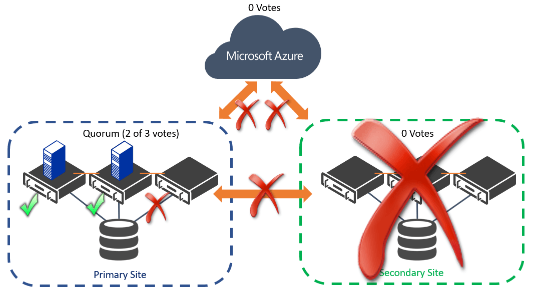 Changing the Node Vote Weight on a Multi-Site Cluster during a Long-Term Outage