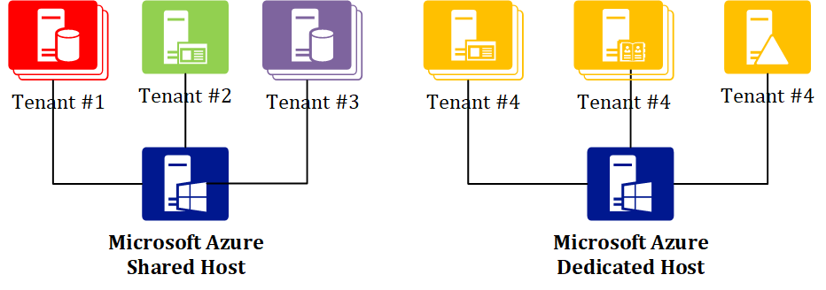 Azure Dedicated Hosts