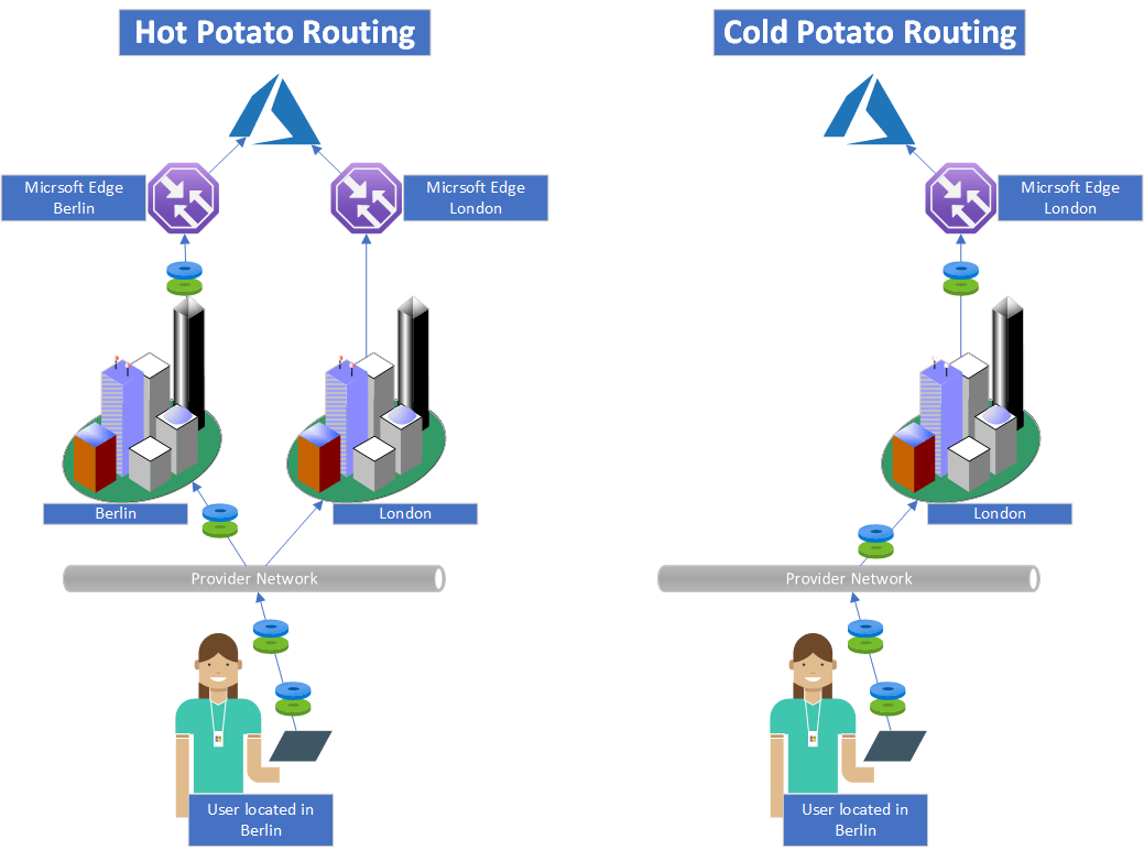 cold and hot potato routing differences