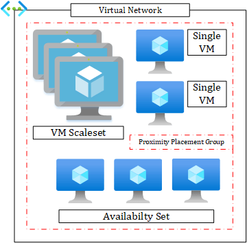 Virtual Network Scale Set and Availability Set