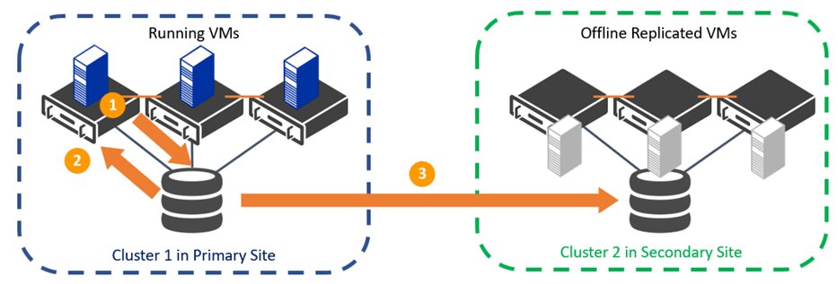 Two Clusters Replicate Data between Sites with Hyper-V Replica