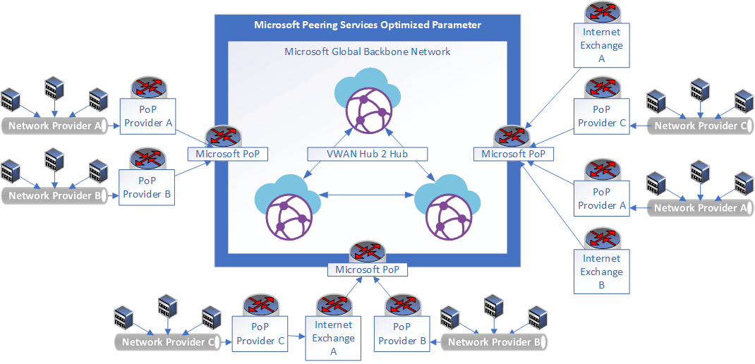 Microsoft global backbone network