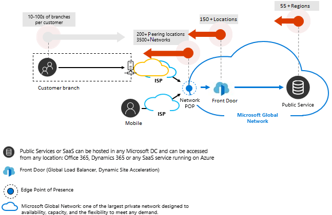 What is Azure Peering Services