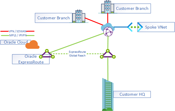 ExpressRoute Circuit on premises architecture