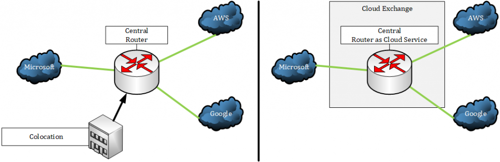 Interconnecting to AWS, Google, Cloud Exchange.