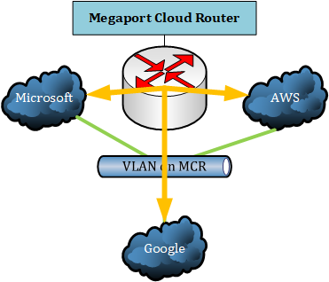 Megaport Cloud Router