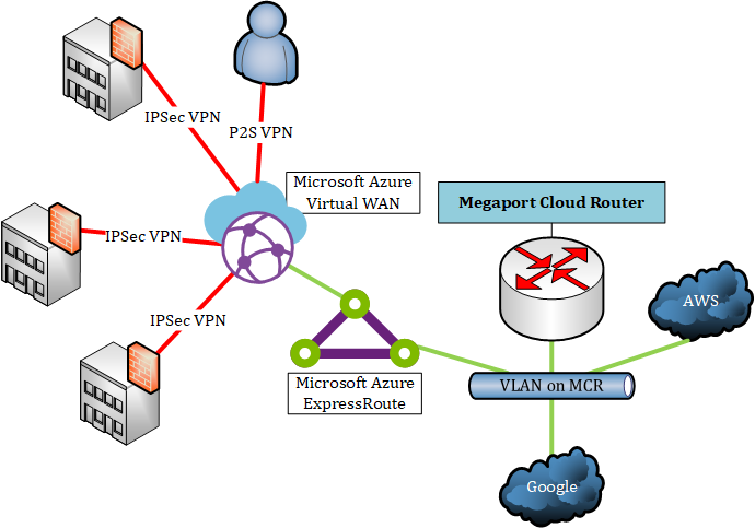 Interconnect the Clouds and use Azure as Backbone