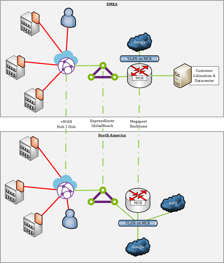 ExpressRoute Global Reach, vWAN Hub to Hub Communication and Megaport