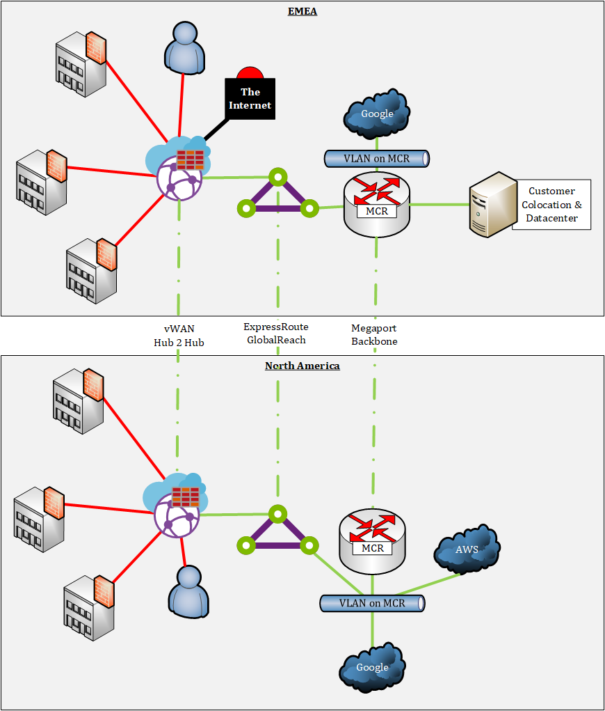 Microsoft Azure virtual WAN secured Hub central firewall