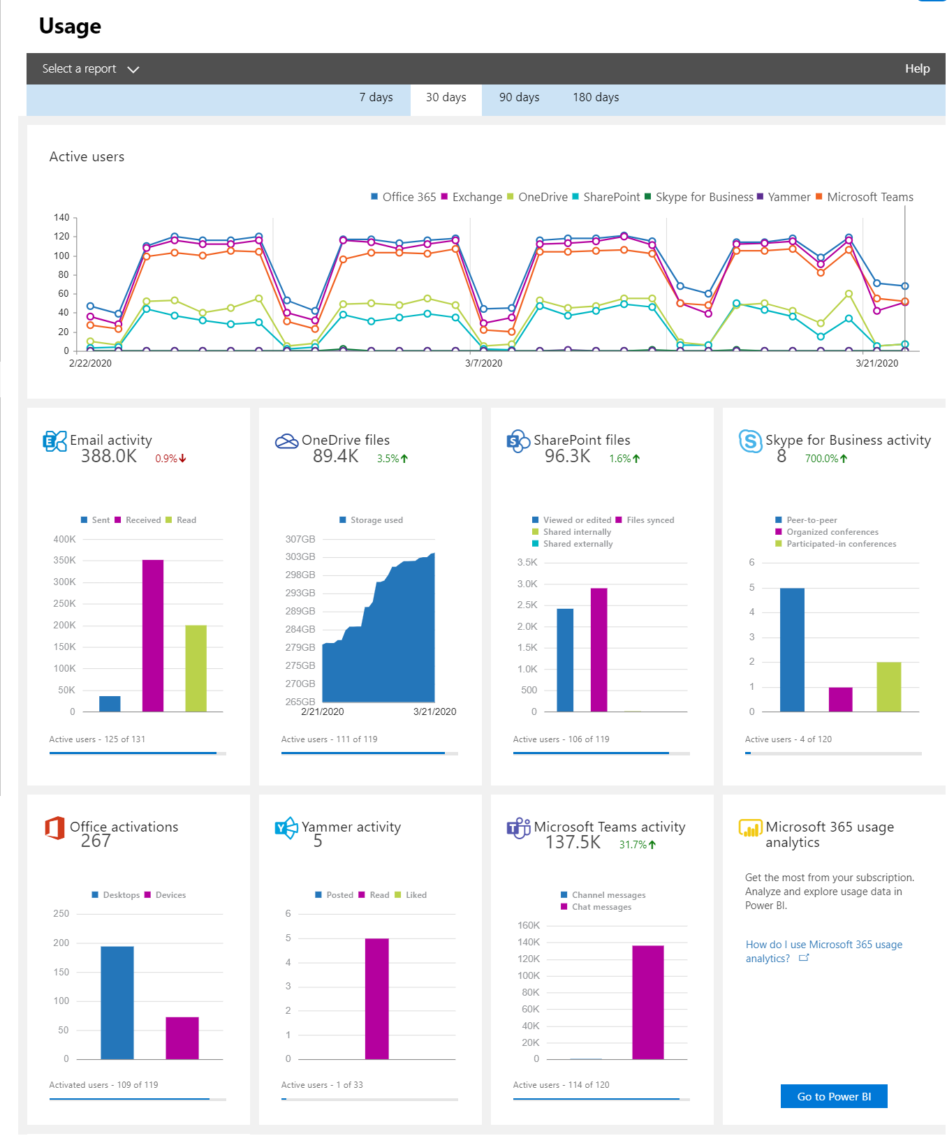 Monitoring user activity in Microsoft 365