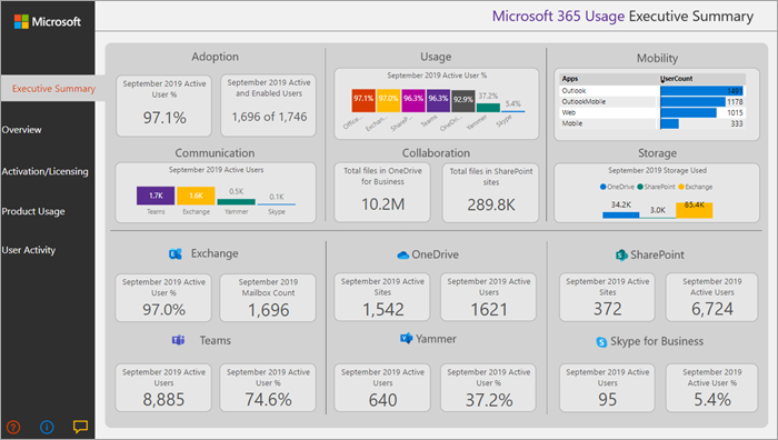 Office 365 Usage Executive Summary