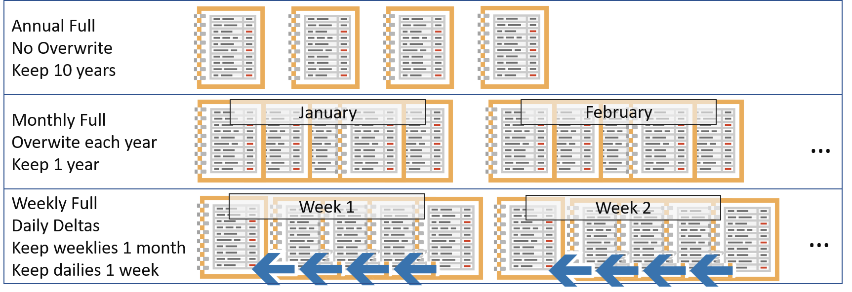 Backup Rotation and Retention