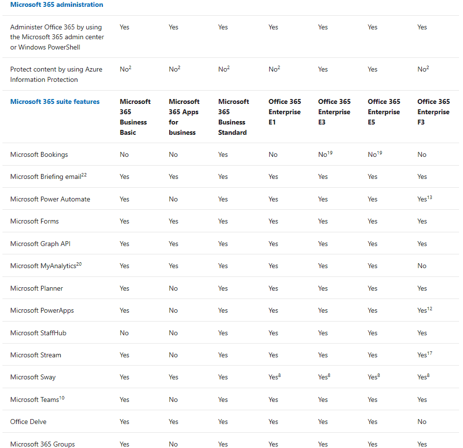 Excerpt from the O365 Service Description