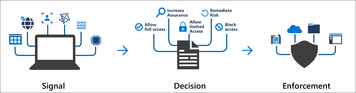 MFA Conditional Access