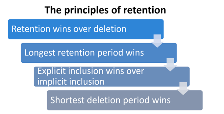 Policy conflict resolution rules. Microsoft 365