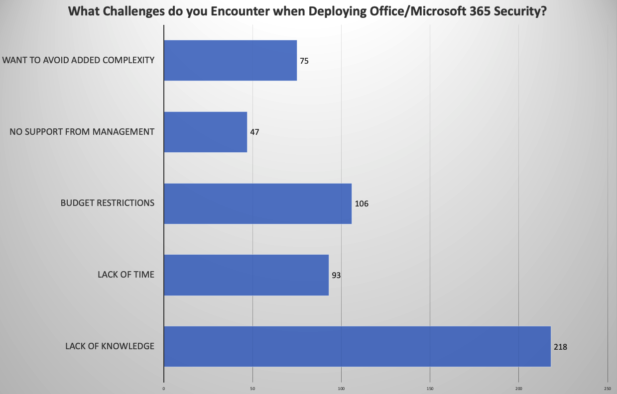 What Challenges do you Encounter when Deploying Office/Microsoft 365 Security?