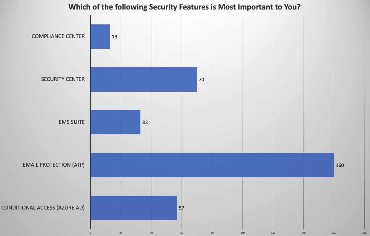 Which of the following Security Features is Most Important to You?