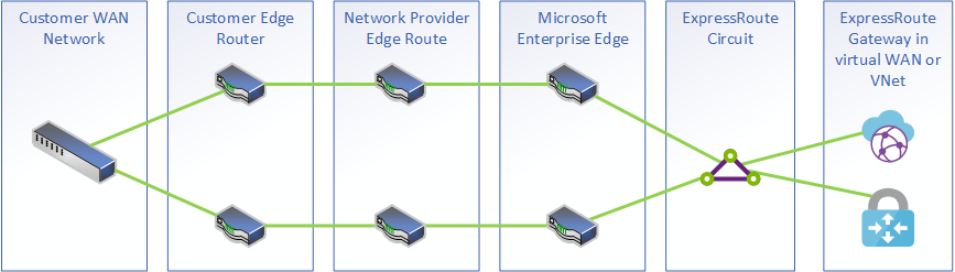 ExpressRoute Network Provider