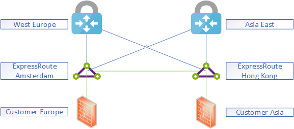 ExpressRoute with Global Reach Enabled