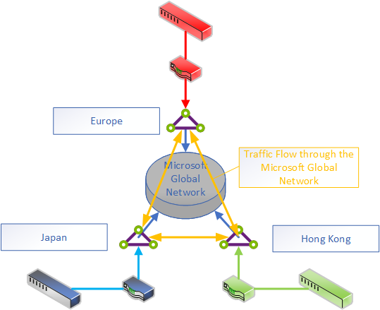 Microsoft Global Network Express Route
